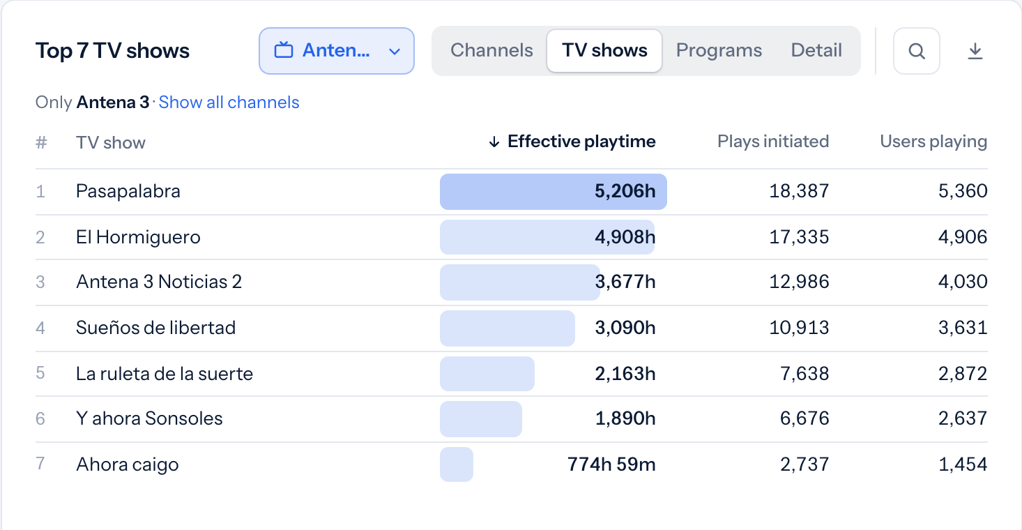 Ranking of Antena 3 shows