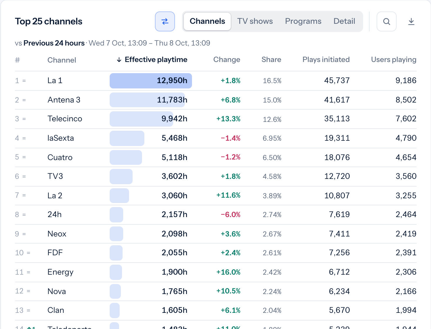 Channel ranking compared with the previous period