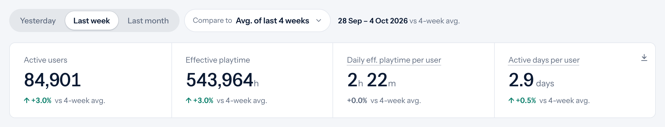 Overview, last week compared with the average of the 4 weeks before