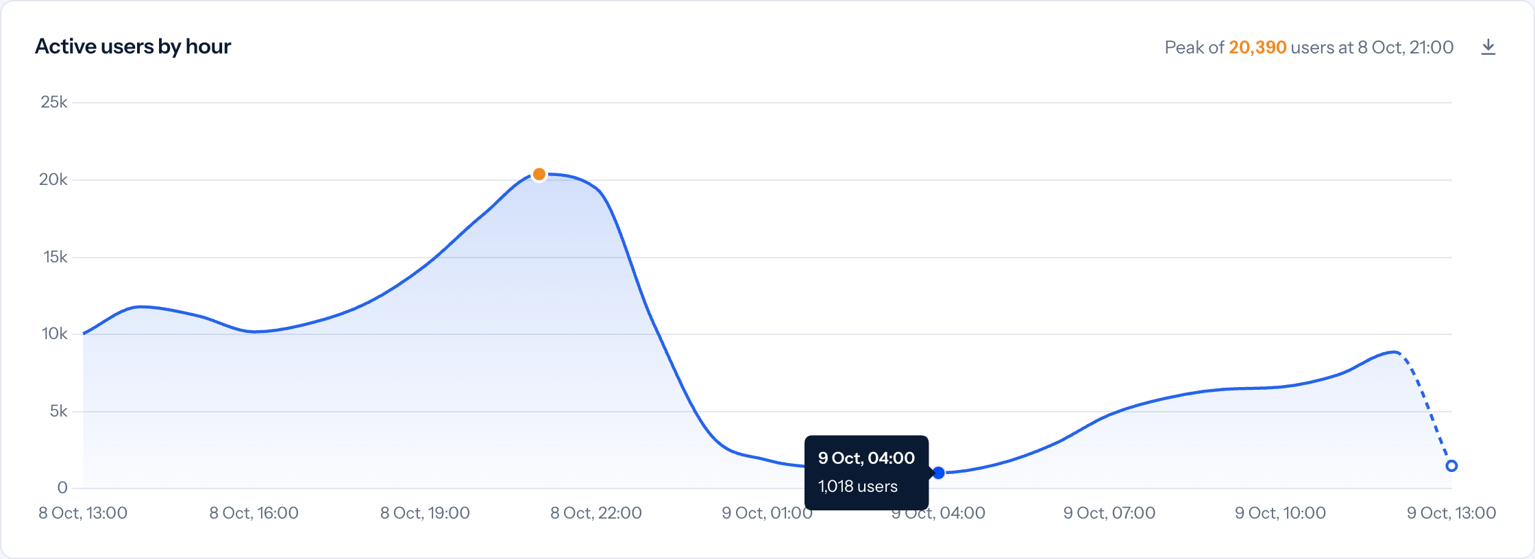 Chart showing the value of an hour on hover